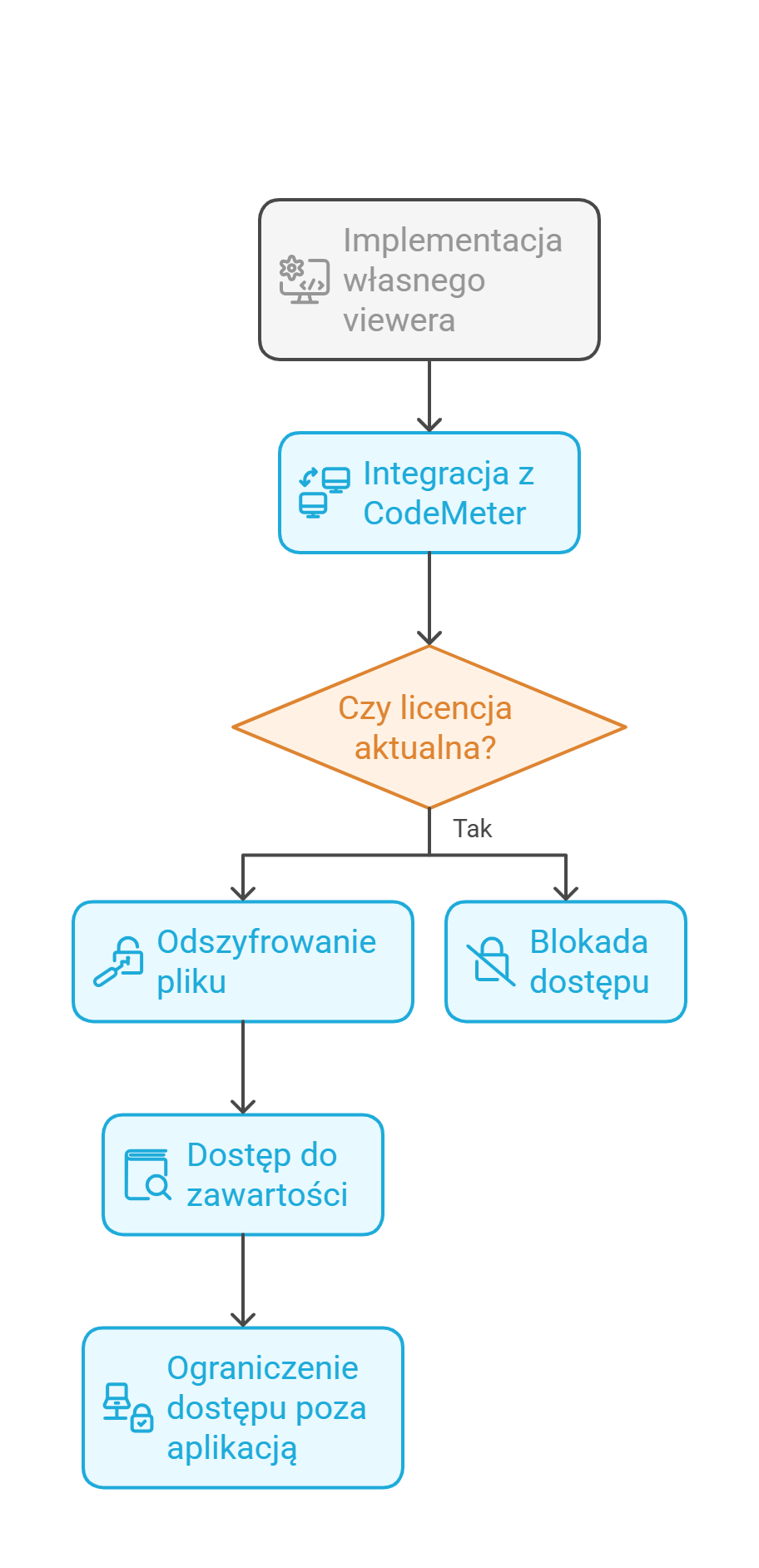 Jak chronić know-how zawarte w plikach innych niż PDF?