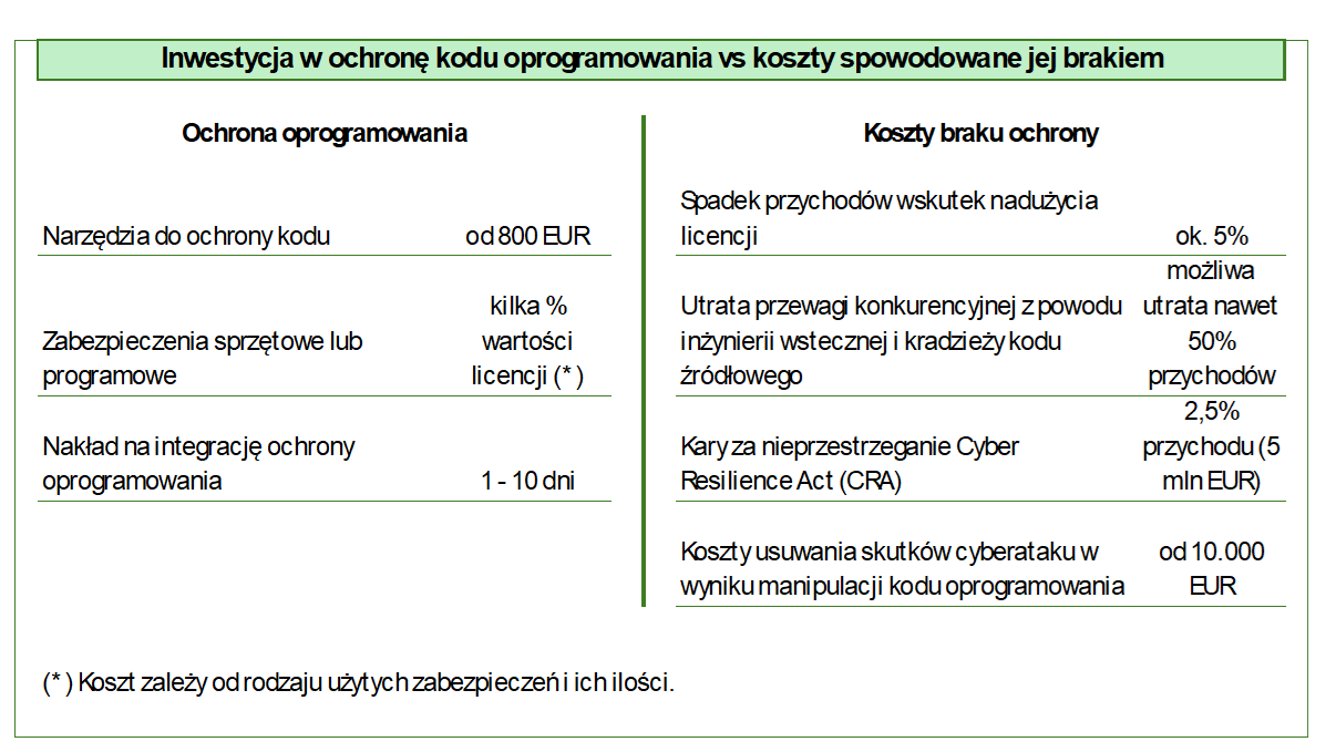 Ile kosztuje ochrona kodu oprogramowania?